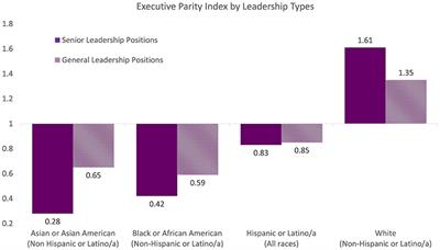 Examining the Asian American leadership gap and inclusion issues with federal employee data: Recommendations for inclusive workforce analytic practices